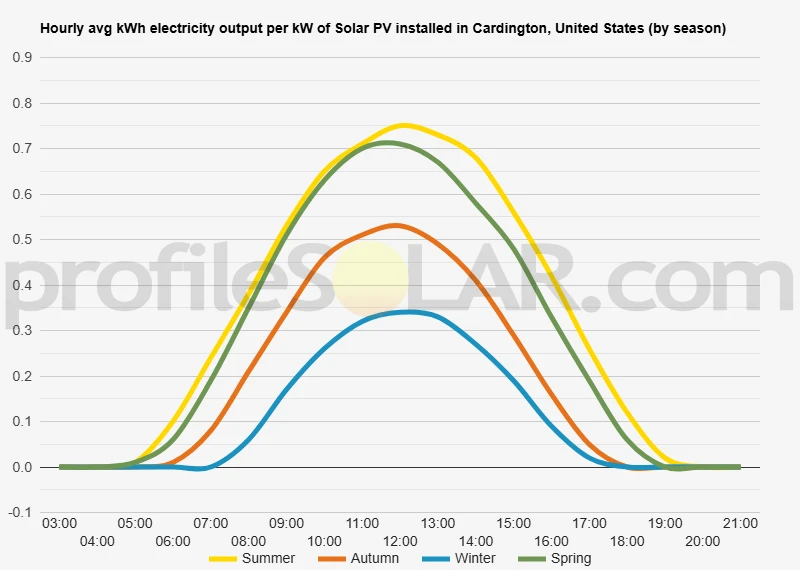 Graph of hourly avg kWh electricity output per kW of Solar PV installed in Cardington, United States (by season)