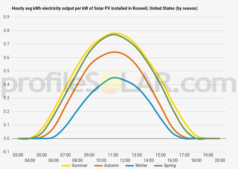 Graph of hourly avg kWh electricity output per kW of Solar PV installed in Roswell, United States (by season)