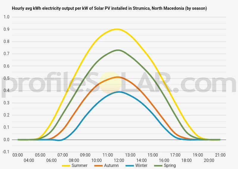 Graph of hourly avg kWh electricity output per kW of Solar PV installed in Strumica, North Macedonia (by season)