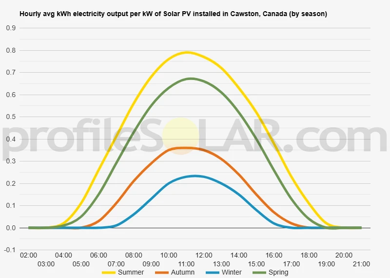 Graph of hourly avg kWh electricity output per kW of Solar PV installed in Cawston, Canada (by season)