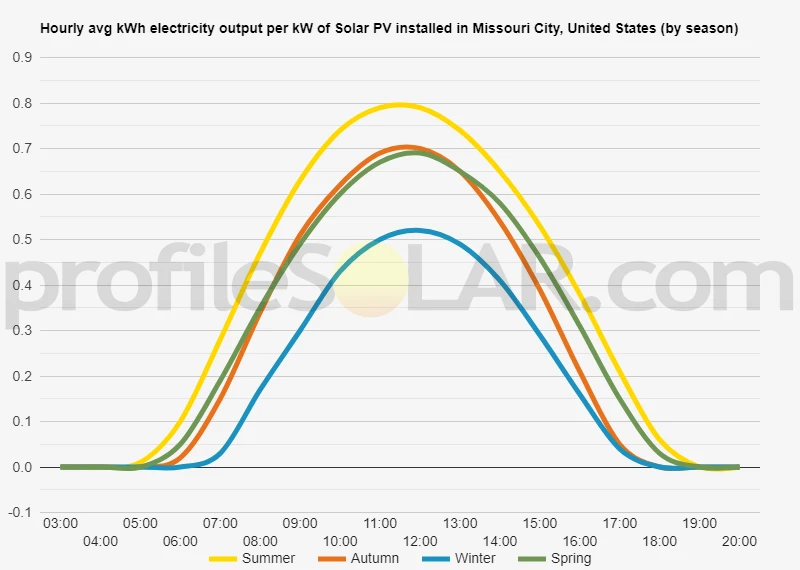 Graph of hourly avg kWh electricity output per kW of Solar PV installed in Missouri City, United States (by season)