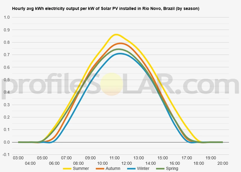 Graph of hourly avg kWh electricity output per kW of Solar PV installed in Rio Novo, Brazil (by season)