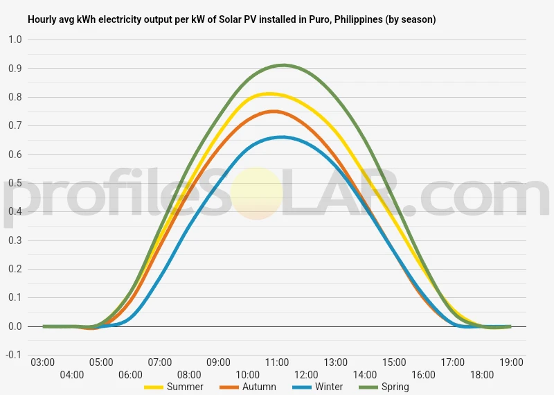 Graph of hourly avg kWh electricity output per kW of Solar PV installed in Puro, Philippines (by season)