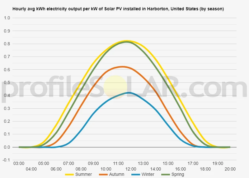 Graph of hourly avg kWh electricity output per kW of Solar PV installed in Harborton, United States (by season)