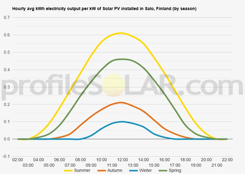 Graph of hourly avg kWh electricity output per kW of Solar PV installed in Salo, Finland (by season)