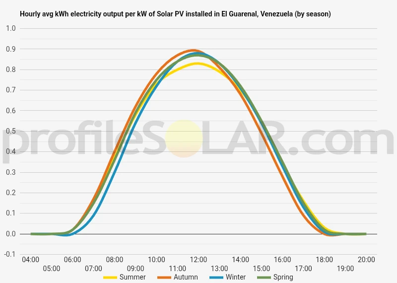 Graph of hourly avg kWh electricity output per kW of Solar PV installed in El Guarenal, Venezuela (by season)