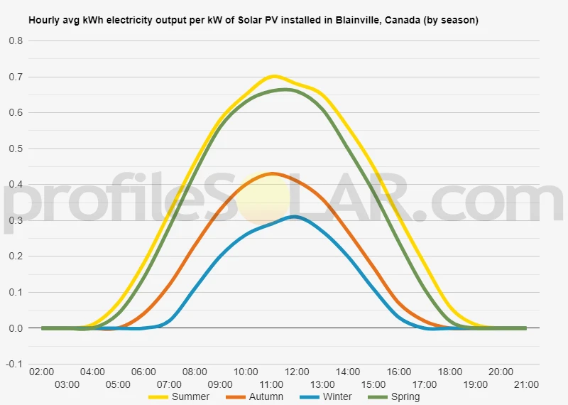 Graph of hourly avg kWh electricity output per kW of Solar PV installed in Blainville, Canada (by season)