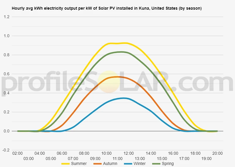 Graph of hourly avg kWh electricity output per kW of Solar PV installed in Kuna, United States (by season)