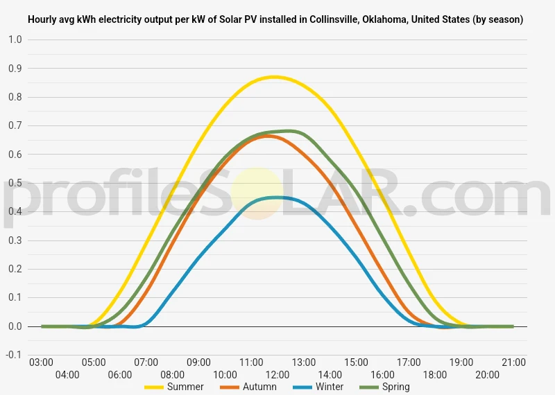 Graph of hourly avg kWh electricity output per kW of Solar PV installed in Collinsville, Oklahoma, United States (by season)