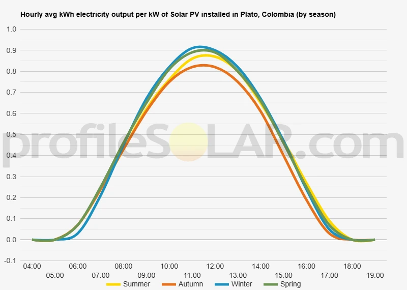 Graph of hourly avg kWh electricity output per kW of Solar PV installed in Plato, Colombia (by season)