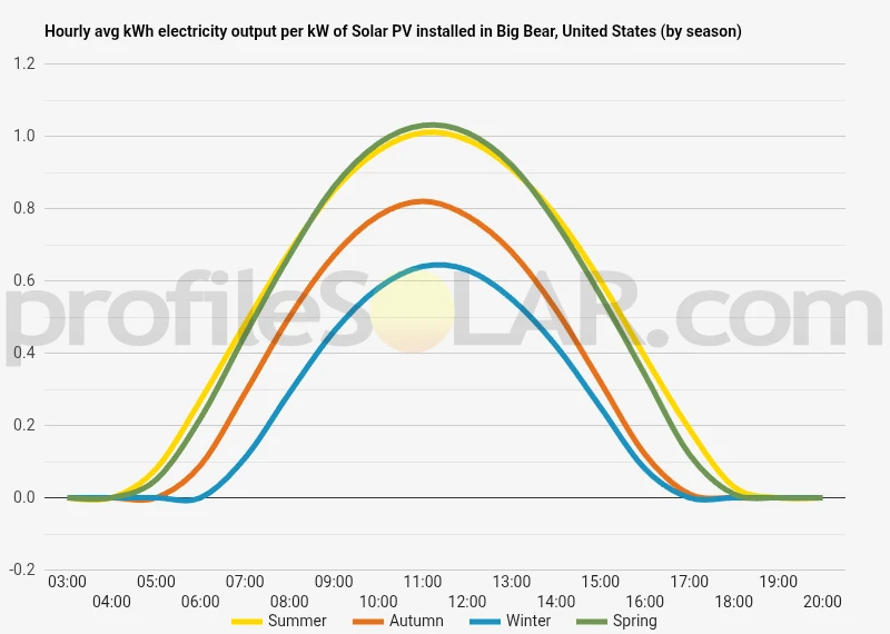 Graph of hourly avg kWh electricity output per kW of Solar PV installed in Big Bear, United States (by season)