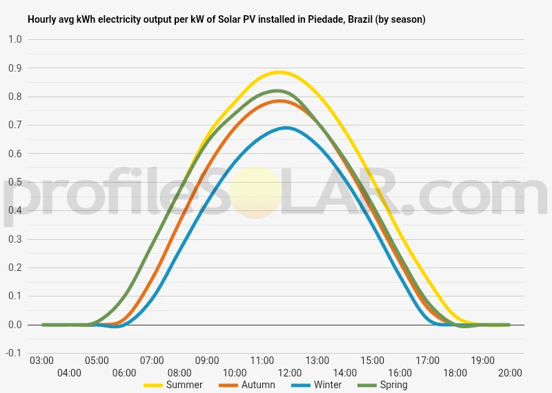 Graph of hourly avg kWh electricity output per kW of Solar PV installed in Piedade, Brazil (by season)
