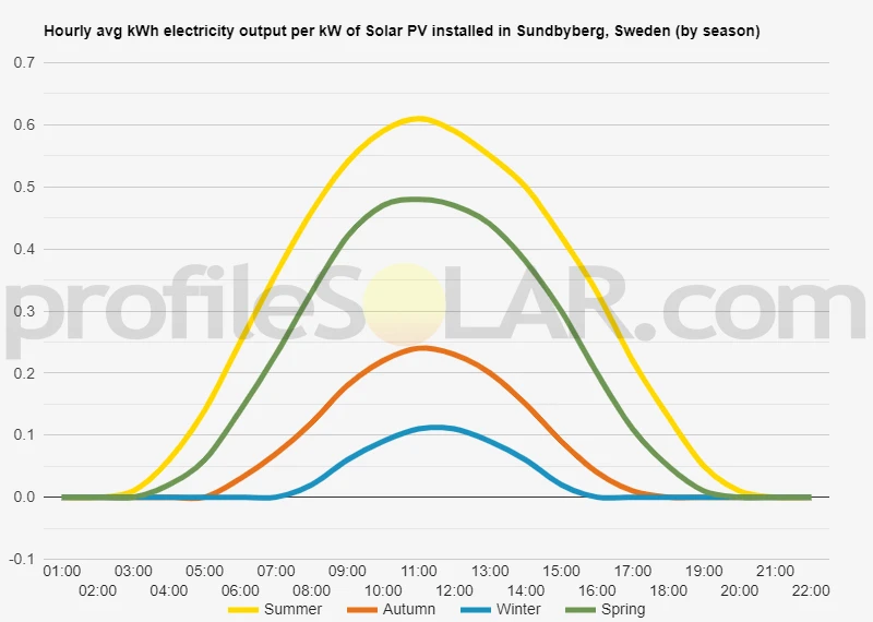 Graph of hourly avg kWh electricity output per kW of Solar PV installed in Sundbyberg, Sweden (by season)