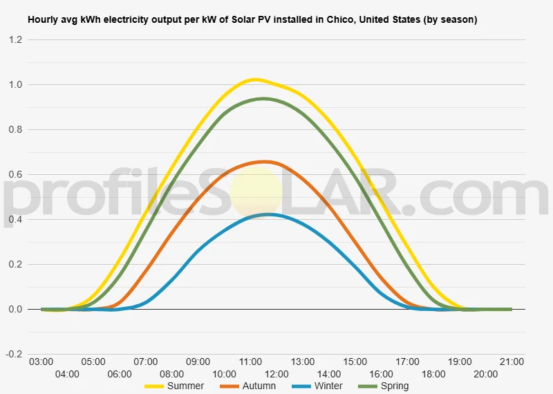 Graph of hourly avg kWh electricity output per kW of Solar PV installed in Chico, United States (by season)