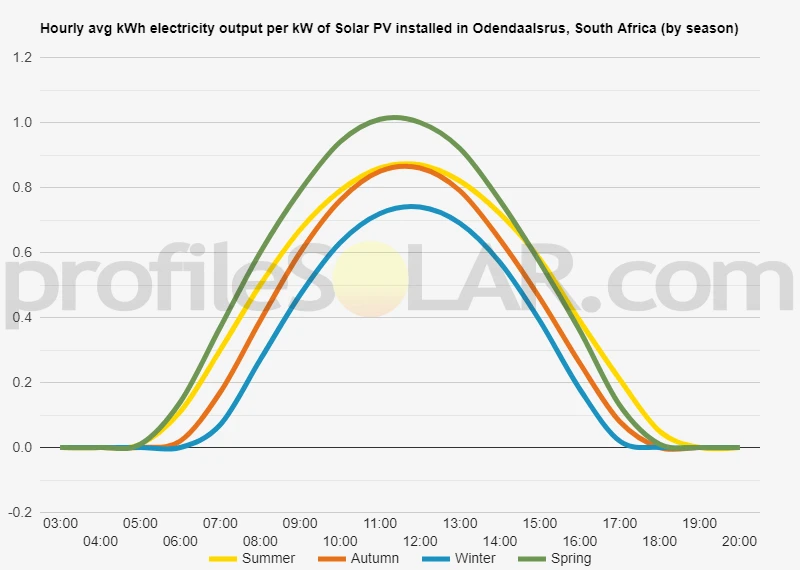 Graph of hourly avg kWh electricity output per kW of Solar PV installed in Odendaalsrus, South Africa (by season)