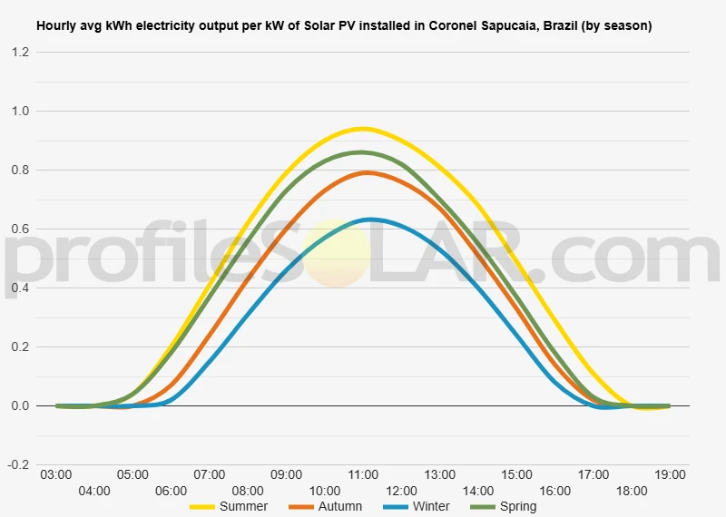 Graph of hourly avg kWh electricity output per kW of Solar PV installed in Coronel Sapucaia, Brazil (by season)