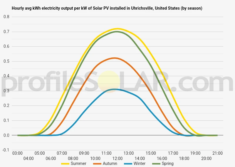 Graph of hourly avg kWh electricity output per kW of Solar PV installed in Uhrichsville, United States (by season)
