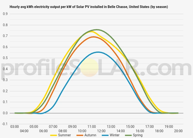 Graph of hourly avg kWh electricity output per kW of Solar PV installed in Belle Chasse, United States (by season)