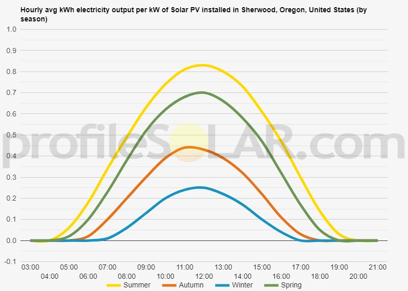 Graph of hourly avg kWh electricity output per kW of Solar PV installed in Sherwood, Oregon, United States (by season)