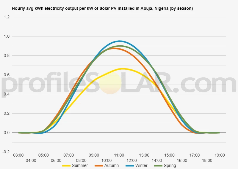 Graph of hourly avg kWh electricity output per kW of Solar PV installed in Abuja, Nigeria (by season)