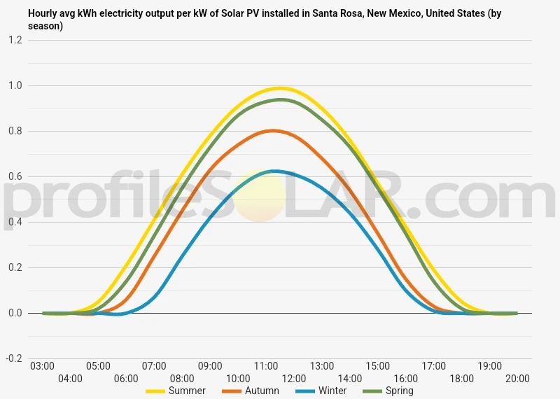 Graph of hourly avg kWh electricity output per kW of Solar PV installed in Santa Rosa, New Mexico, United States (by season)
