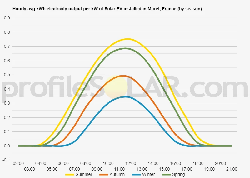 Graph of hourly avg kWh electricity output per kW of Solar PV installed in Muret, France (by season)