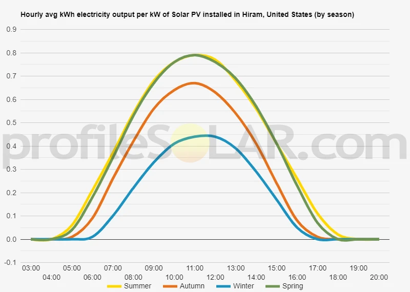 Graph of hourly avg kWh electricity output per kW of Solar PV installed in Hiram, United States (by season)
