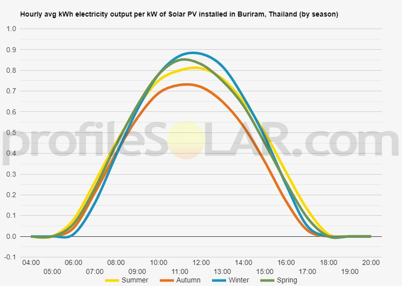 Graph of hourly avg kWh electricity output per kW of Solar PV installed in Buriram, Thailand (by season)