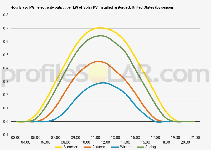 Graph of hourly avg kWh electricity output per kW of Solar PV installed in Burdett, United States (by season)