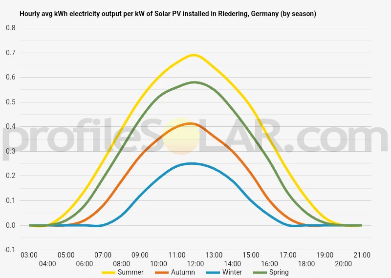 Graph of hourly avg kWh electricity output per kW of Solar PV installed in Riedering, Germany (by season)