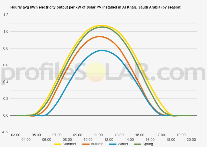 Graph of hourly avg kWh electricity output per kW of Solar PV installed in Al Kharj, Saudi Arabia (by season)