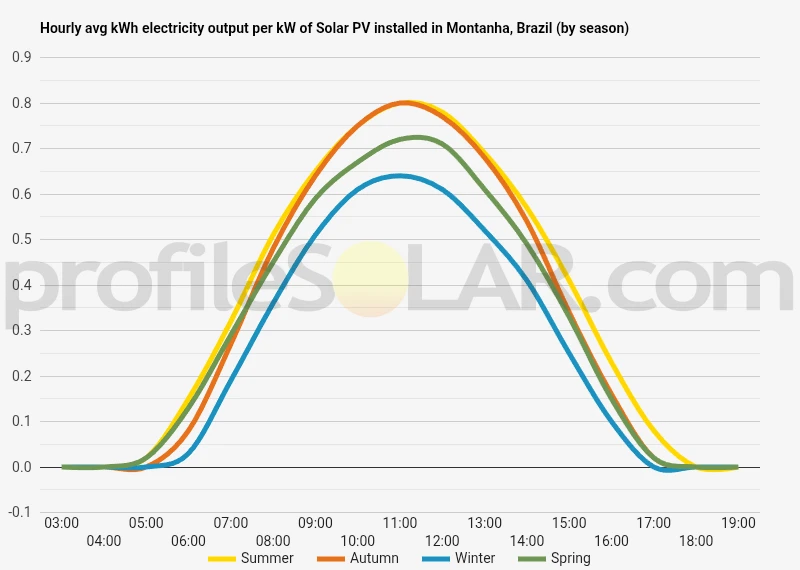 Graph of hourly avg kWh electricity output per kW of Solar PV installed in Montanha, Brazil (by season)