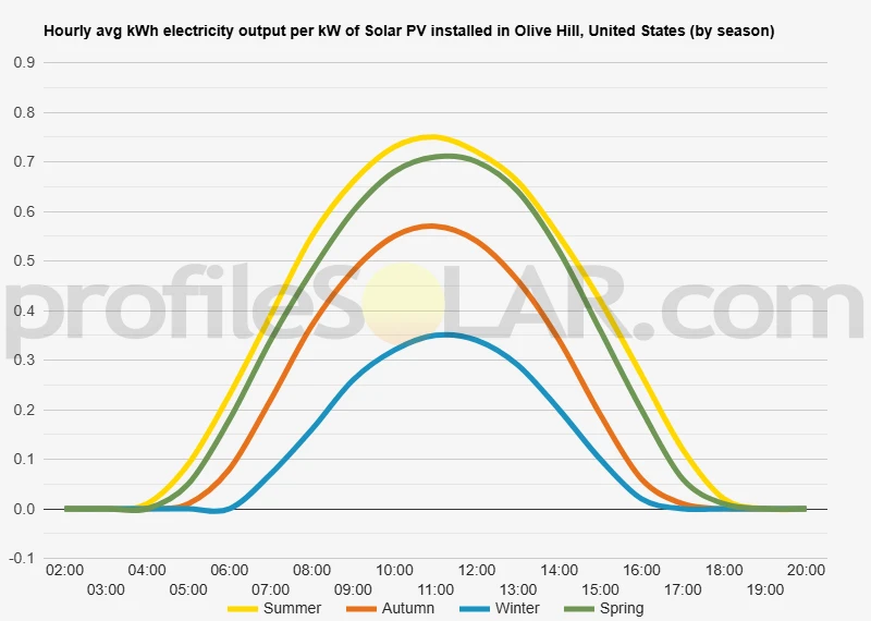 Graph of hourly avg kWh electricity output per kW of Solar PV installed in Olive Hill, United States (by season)