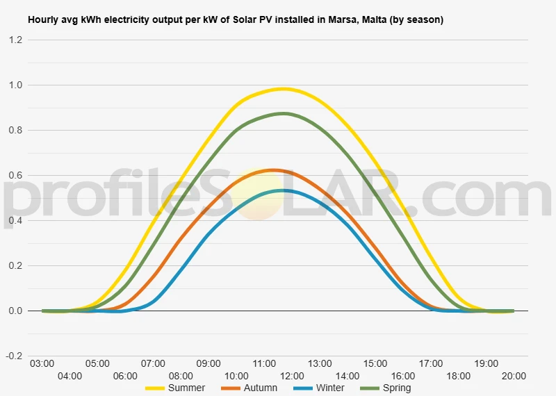 Graph of hourly avg kWh electricity output per kW of Solar PV installed in Marsa, Malta (by season)