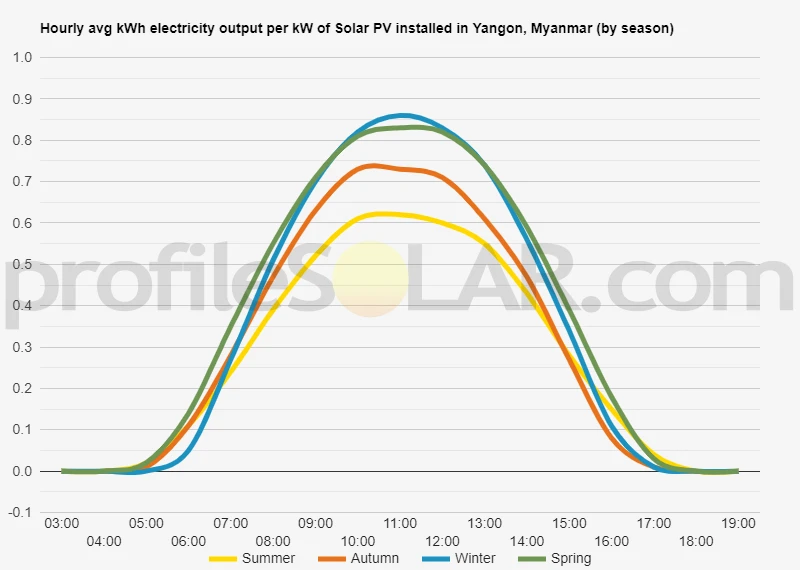 Graph of hourly avg kWh electricity output per kW of Solar PV installed in Yangon, Myanmar (by season)