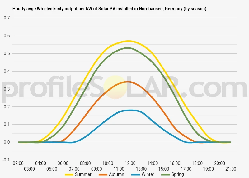Graph of hourly avg kWh electricity output per kW of Solar PV installed in Nordhausen, Germany (by season)
