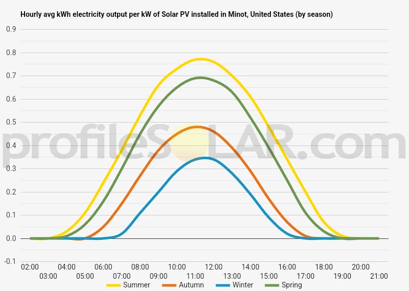 Graph of hourly avg kWh electricity output per kW of Solar PV installed in Minot, United States (by season)