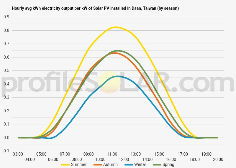 Graph of hourly avg kWh electricity output per kW of Solar PV installed in Daan, Taiwan (by season)