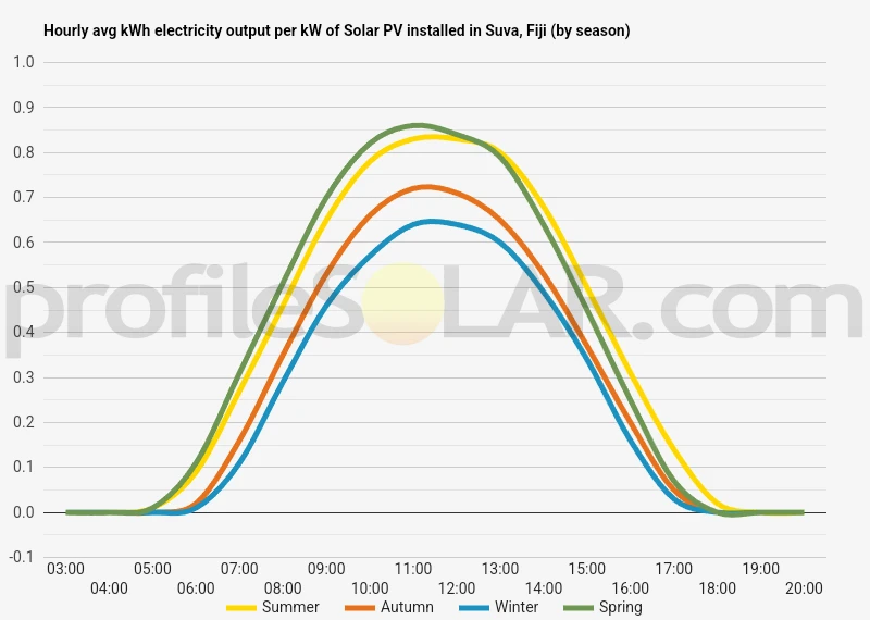 Graph of hourly avg kWh electricity output per kW of Solar PV installed in Suva, Fiji (by season)