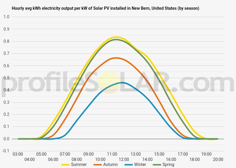 Graph of hourly avg kWh electricity output per kW of Solar PV installed in New Bern, United States (by season)