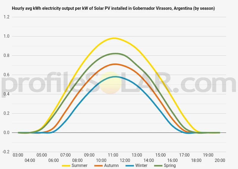 Graph of hourly avg kWh electricity output per kW of Solar PV installed in Gobernador Virasoro, Argentina (by season)