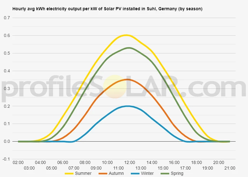 Graph of hourly avg kWh electricity output per kW of Solar PV installed in Suhl, Germany (by season)