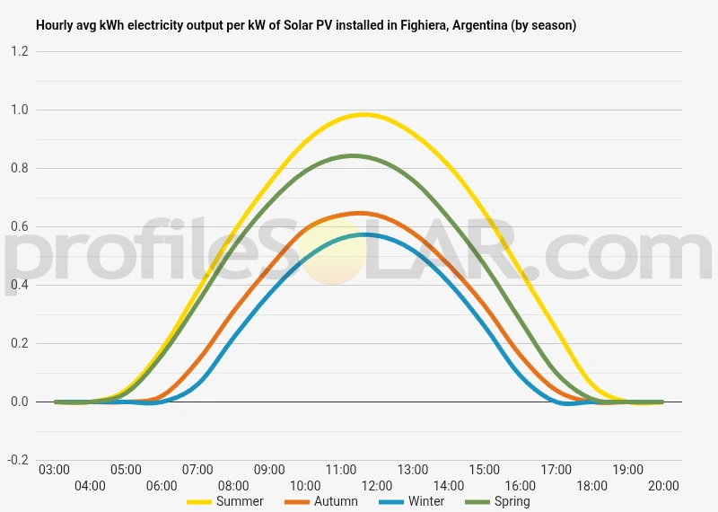 Graph of hourly avg kWh electricity output per kW of Solar PV installed in Fighiera, Argentina (by season)