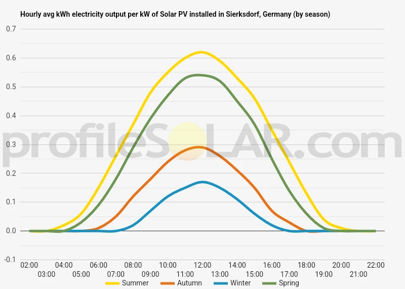 Graph of hourly avg kWh electricity output per kW of Solar PV installed in Sierksdorf, Germany (by season)