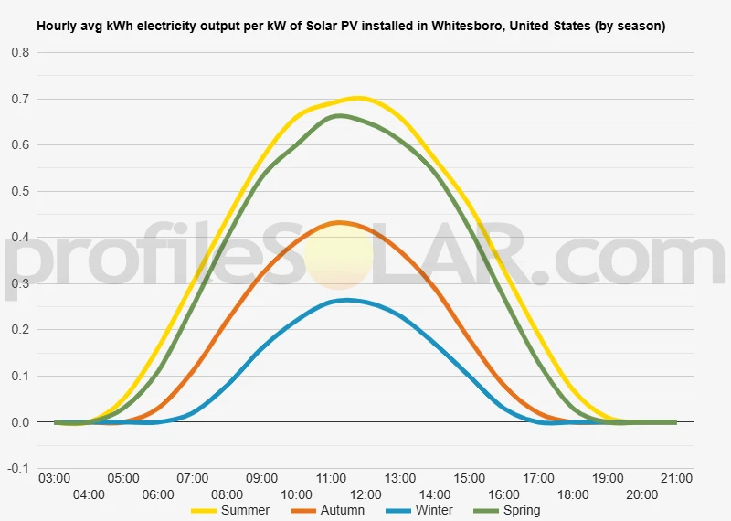Graph of hourly avg kWh electricity output per kW of Solar PV installed in Whitesboro, United States (by season)