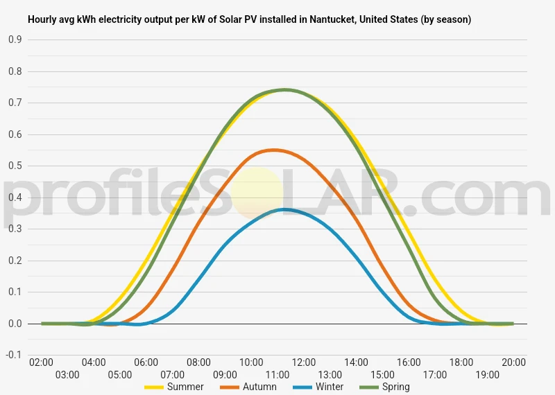 Graph of hourly avg kWh electricity output per kW of Solar PV installed in Nantucket, United States (by season)