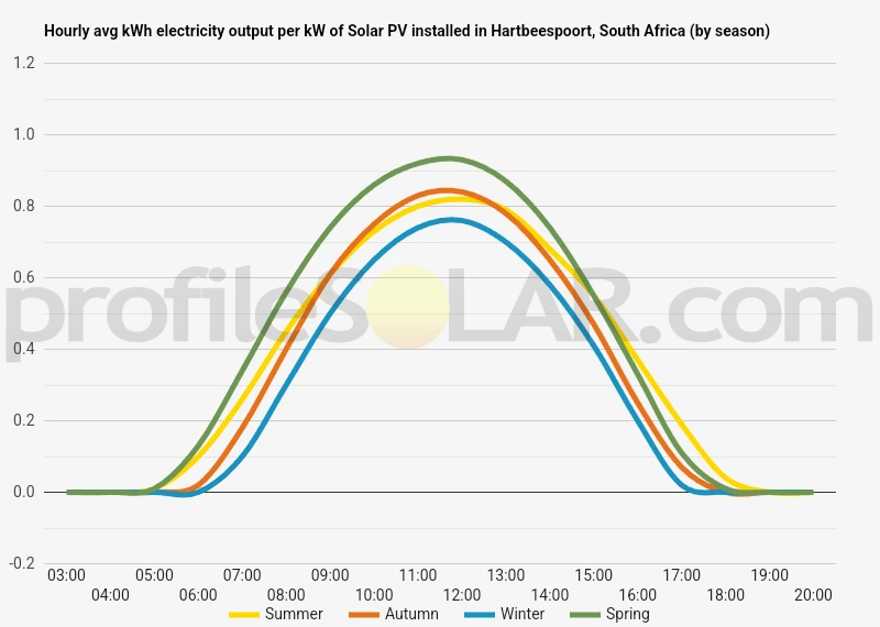 Graph of hourly avg kWh electricity output per kW of Solar PV installed in Hartbeespoort, South Africa (by season)