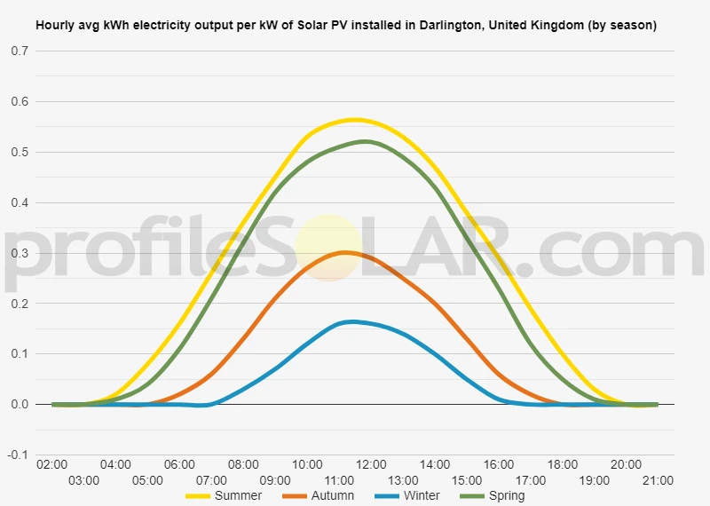 Graph of hourly avg kWh electricity output per kW of Solar PV installed in Darlington, United Kingdom (by season)