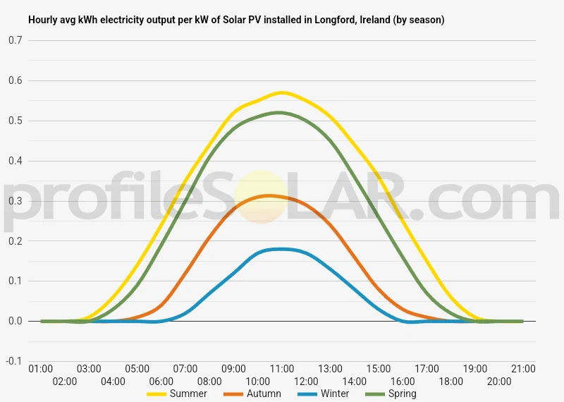 Graph of hourly avg kWh electricity output per kW of Solar PV installed in Longford, Ireland (by season)