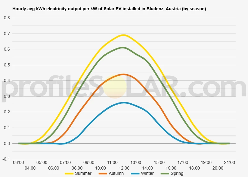 Graph of hourly avg kWh electricity output per kW of Solar PV installed in Bludenz, Austria (by season)